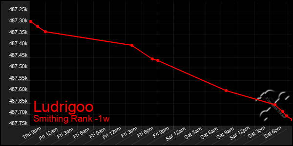 Last 7 Days Graph of Ludrigoo