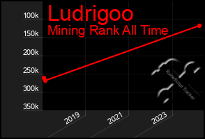 Total Graph of Ludrigoo