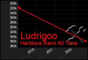 Total Graph of Ludrigoo