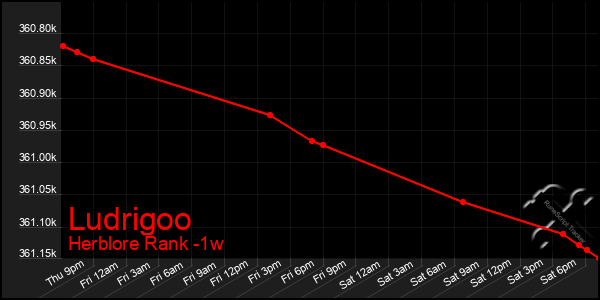 Last 7 Days Graph of Ludrigoo