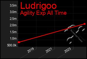 Total Graph of Ludrigoo