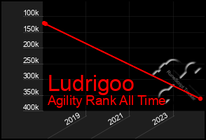 Total Graph of Ludrigoo