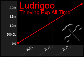 Total Graph of Ludrigoo