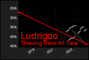 Total Graph of Ludrigoo