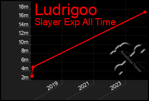 Total Graph of Ludrigoo