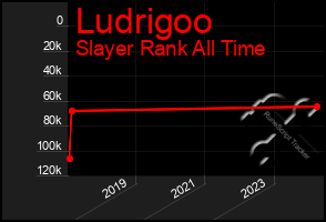 Total Graph of Ludrigoo