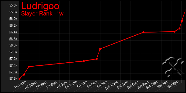 Last 7 Days Graph of Ludrigoo