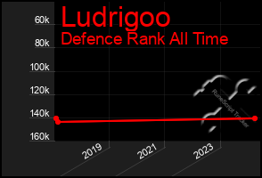 Total Graph of Ludrigoo