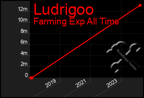 Total Graph of Ludrigoo