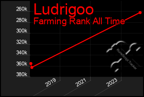 Total Graph of Ludrigoo