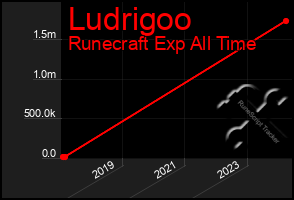 Total Graph of Ludrigoo