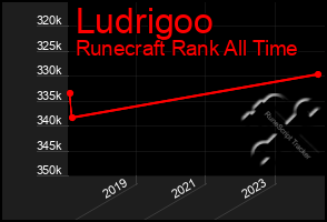 Total Graph of Ludrigoo