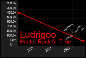 Total Graph of Ludrigoo