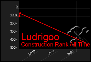 Total Graph of Ludrigoo