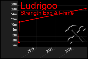 Total Graph of Ludrigoo