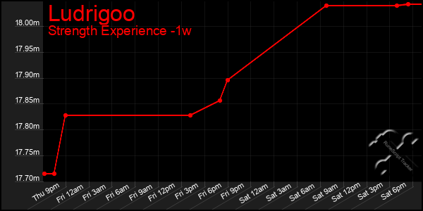 Last 7 Days Graph of Ludrigoo