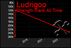 Total Graph of Ludrigoo