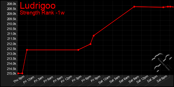 Last 7 Days Graph of Ludrigoo