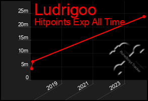 Total Graph of Ludrigoo