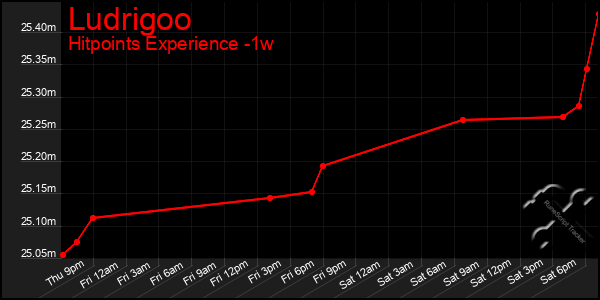 Last 7 Days Graph of Ludrigoo