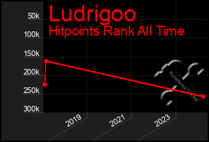 Total Graph of Ludrigoo