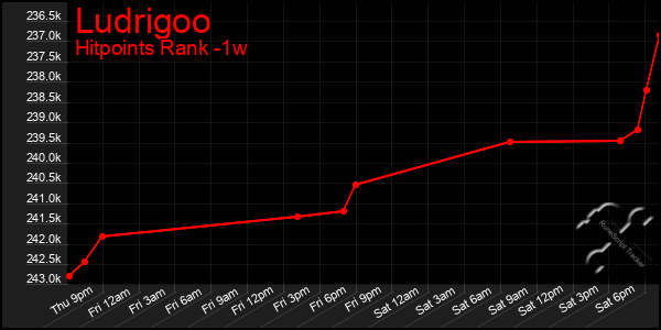 Last 7 Days Graph of Ludrigoo