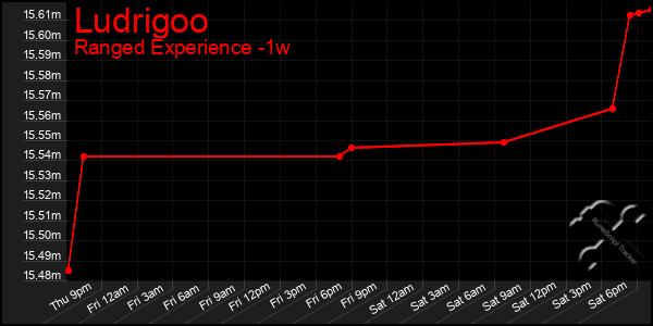 Last 7 Days Graph of Ludrigoo