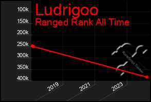 Total Graph of Ludrigoo