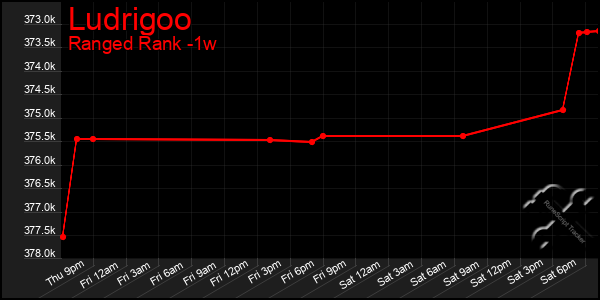 Last 7 Days Graph of Ludrigoo