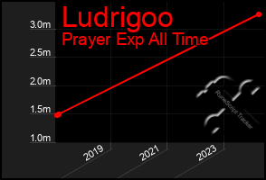 Total Graph of Ludrigoo