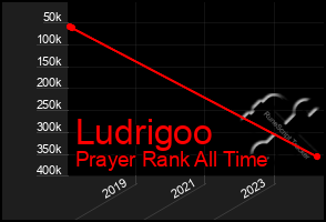 Total Graph of Ludrigoo