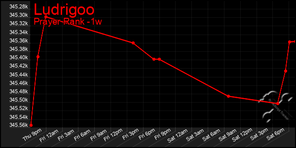 Last 7 Days Graph of Ludrigoo