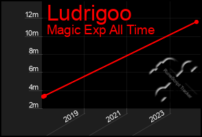 Total Graph of Ludrigoo