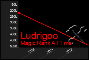 Total Graph of Ludrigoo