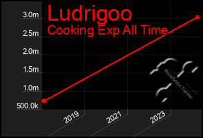 Total Graph of Ludrigoo