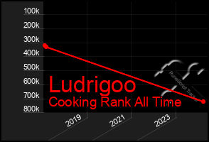 Total Graph of Ludrigoo