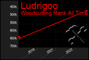 Total Graph of Ludrigoo