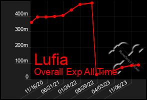 Total Graph of Lufia