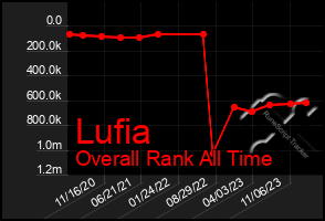 Total Graph of Lufia