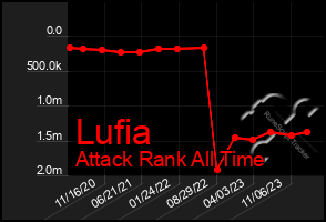 Total Graph of Lufia