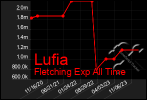 Total Graph of Lufia