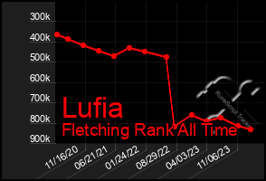 Total Graph of Lufia