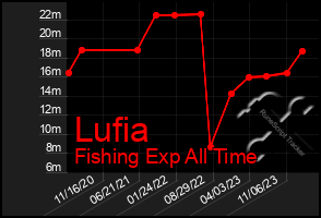 Total Graph of Lufia