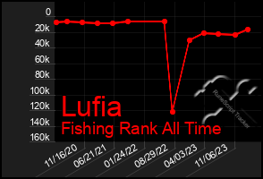 Total Graph of Lufia