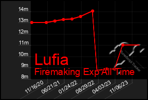 Total Graph of Lufia