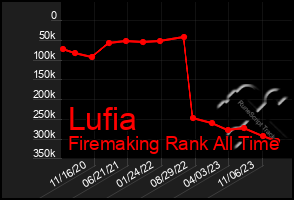 Total Graph of Lufia