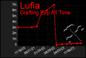 Total Graph of Lufia