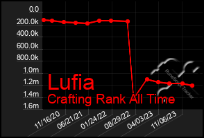 Total Graph of Lufia