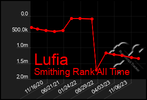 Total Graph of Lufia