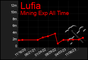 Total Graph of Lufia